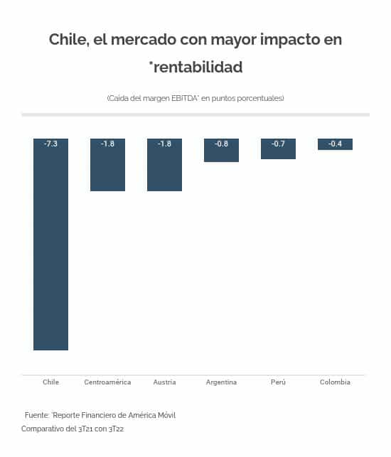 Chile rentabilidad America Movil