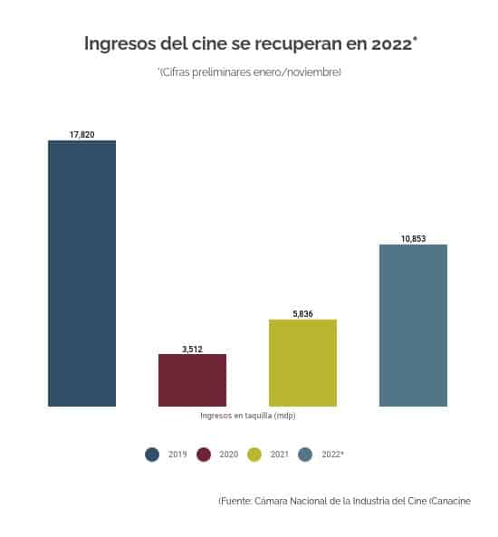 Ingresos cine 2022