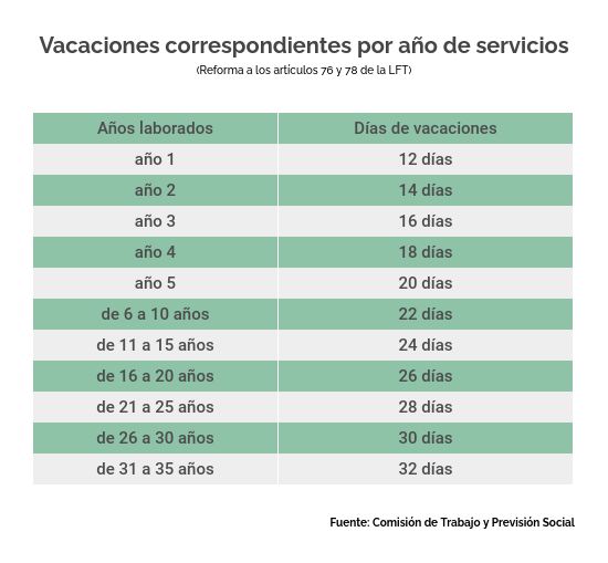 Vacaciones de 12 días incrementarán la productividad de los trabajadores