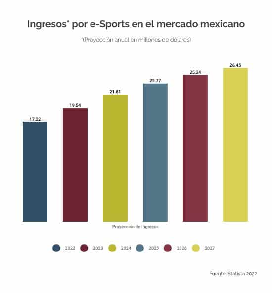 Ingresos esports Mexico 