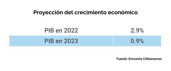 Citi Mejora Expectativa Del Pib Proyecta Crecimiento De 29 En 2022 2648