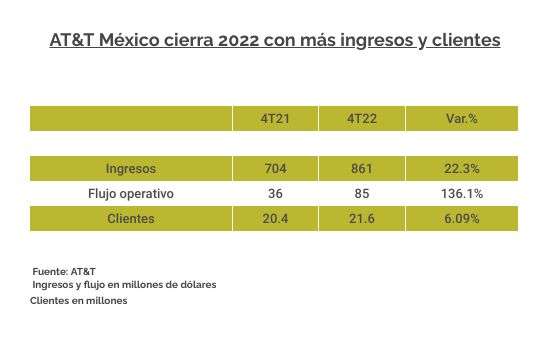 ATT Mexico reporte cuarto trimestre 2022