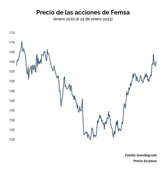 Acciones de Femsa en 2023