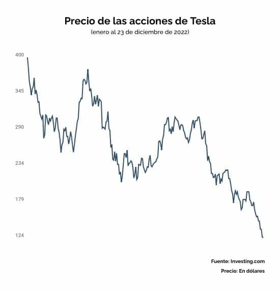 Acciones de Tesla durante 2022