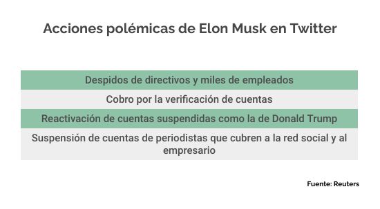 Polemica de Elon Musk en Twitter