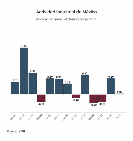 ACTIVIDAD INDUSTRIAL