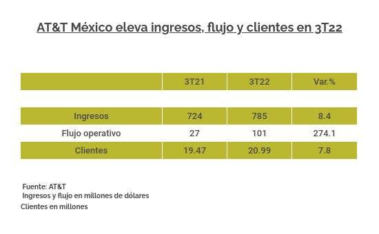 AT&T mexico a 2022