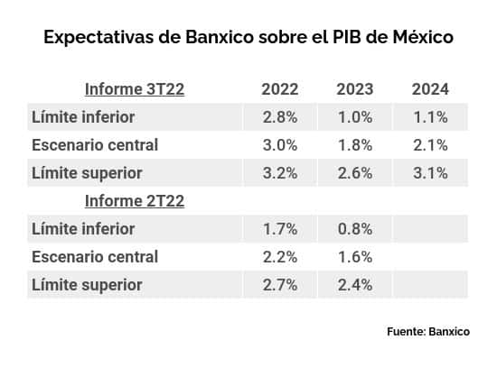 Banxico PIB México