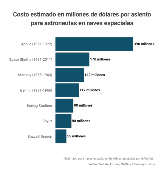 Costo por astronauta enviado al espacio