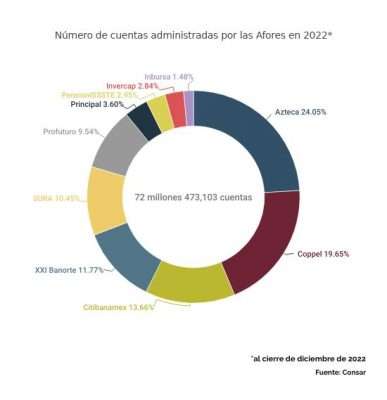 cuentas-administradas-por-las-afores-2022