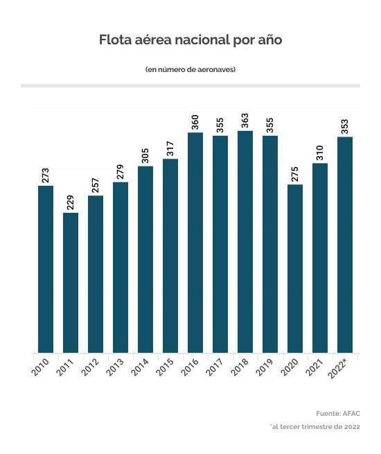 Flota de aerolíneas por año