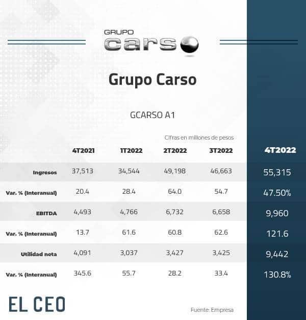 Grupo Carso 4t22