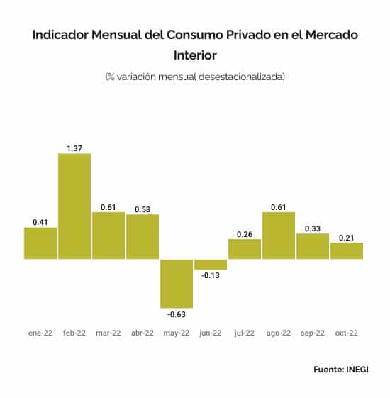 Consumo privado