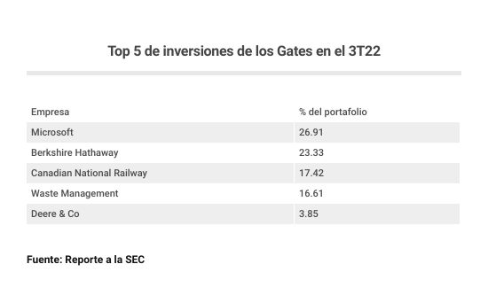 Las inversiones de Bill Gates