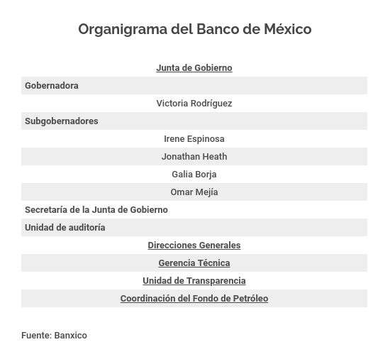 ¿Cómo Está Organizada La Administración Del Banco De México?