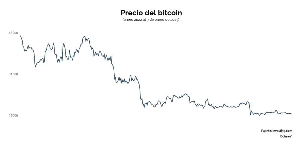 El precio del Bitcoin tiene tendencia a la baja