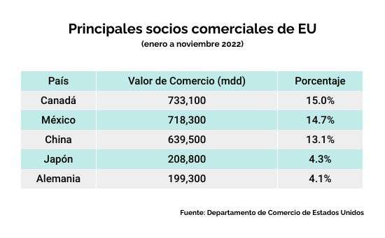 Principales Socios Comerciales De Eu Acum Ene Nov 2022