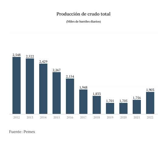 Producción de crudo de Pemex