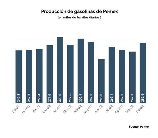 Producción de gasolinas de Pemex