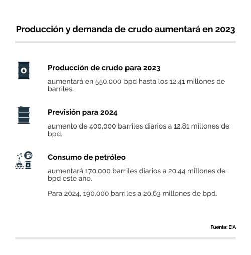 Producción y demanda de crudo 2023