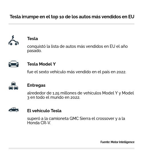 Tesla, entre los autos más vendidos