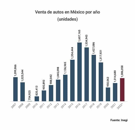 Venta de autos Mexico 2022