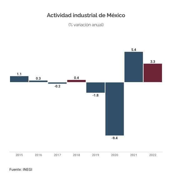 INDUSTRIA