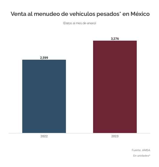 Venta de vehiculos pesados enero 2023