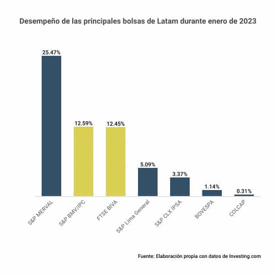 bolsas-de-latam-enero-2023