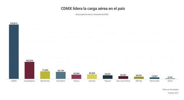 Las operaciones de carga que tiene el AICM