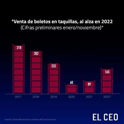 Venta de boletos en taquillas de Cine 2022