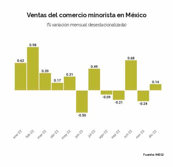 COMERCIO MINORISTA 2022