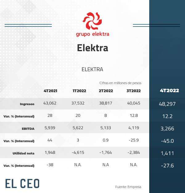 Finanzas de Elektra, de Ricardo Salinas Pliego