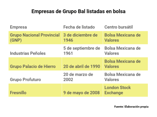 Así Es El Desempeño De Las Acciones De Grupo Bal De Los Baillères