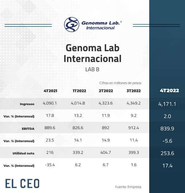 Genomma Lab 4T22