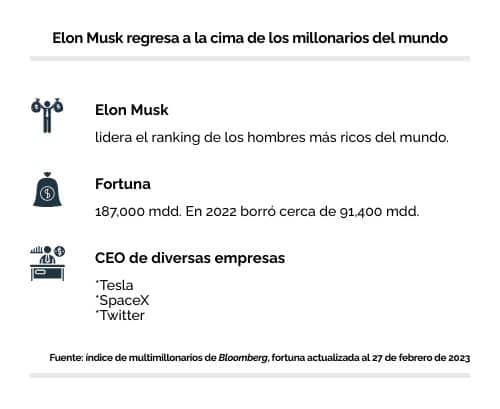 Musk vuelve a ser el más rico del mundo