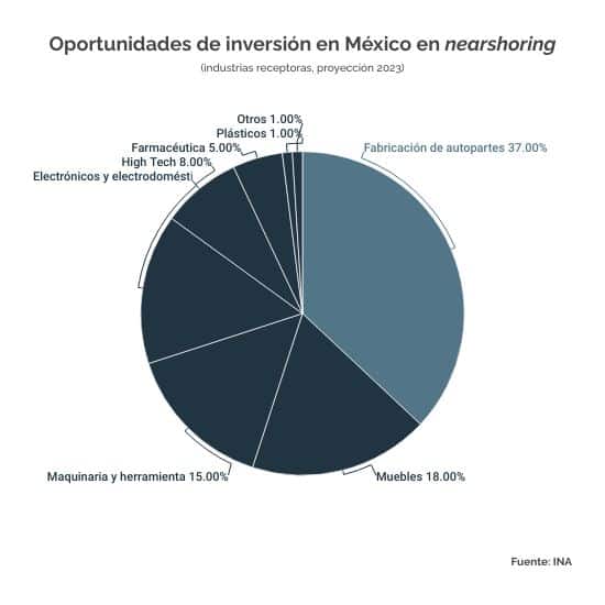 Nearshoring en México