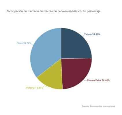 Participación de Corona en el mercado de cervez