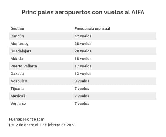 Destinos desde y hacia el AIFA
