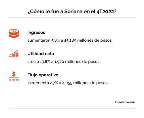 Estadísticas de Soriana