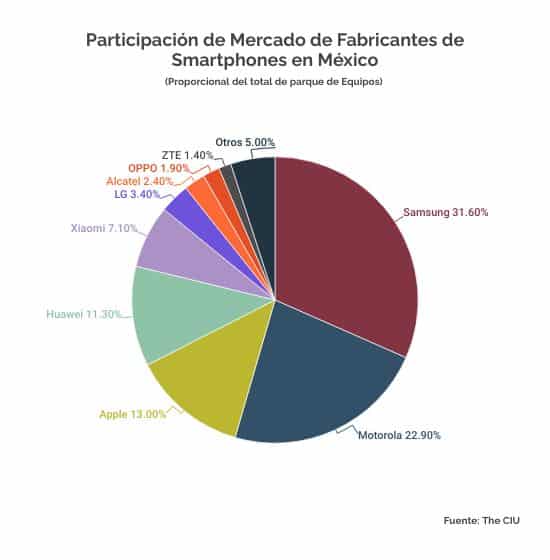 Mercado de smartphones en Mexico