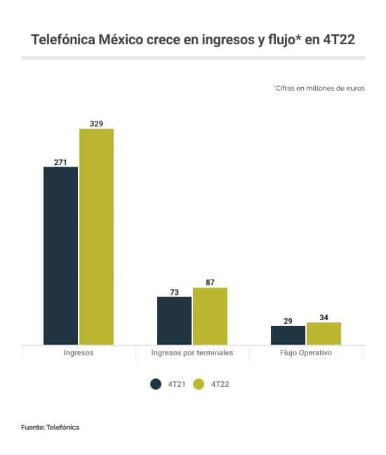 Telefónica México 4T22