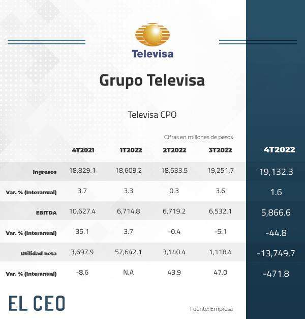 Televisa cifras 4T22