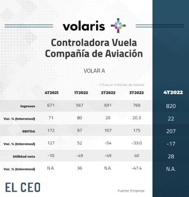 El valor de Volaris en 2022