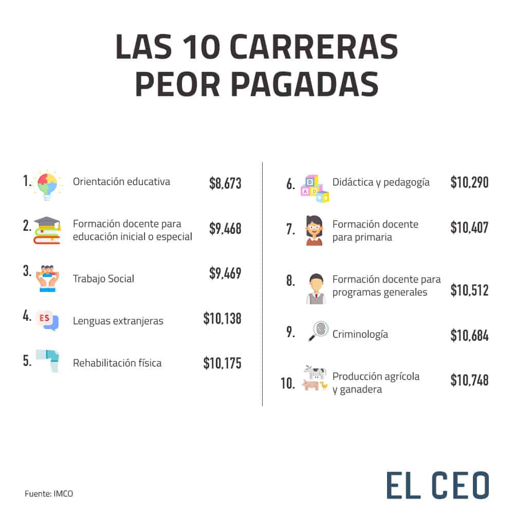 Las carreras peor pagadas en México