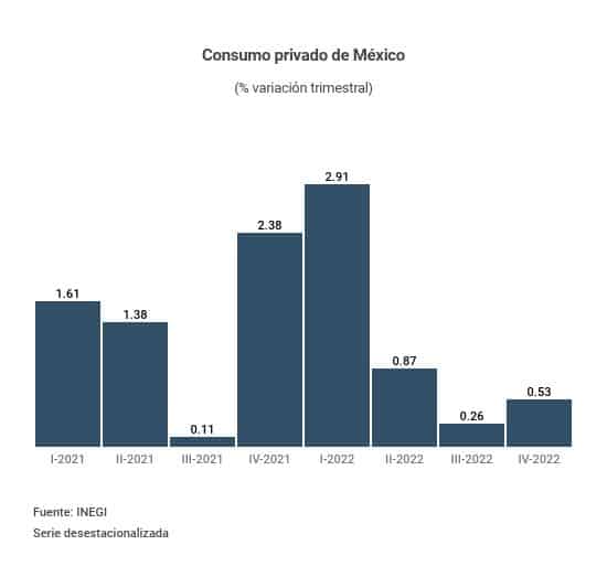 CONSUMO 2022