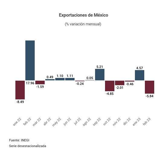 EXPORTACIONES FEB 23