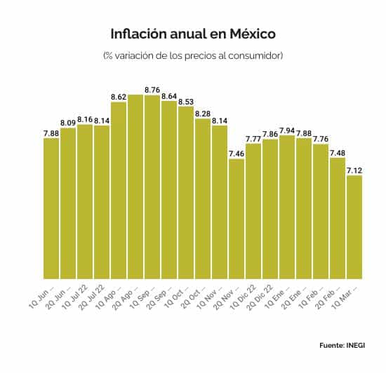 Inflación en México, primera quincena de marzo 2023