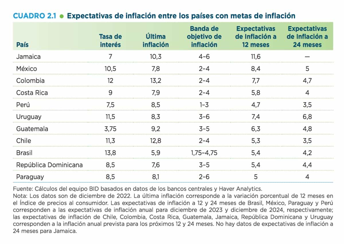 Inflación BID