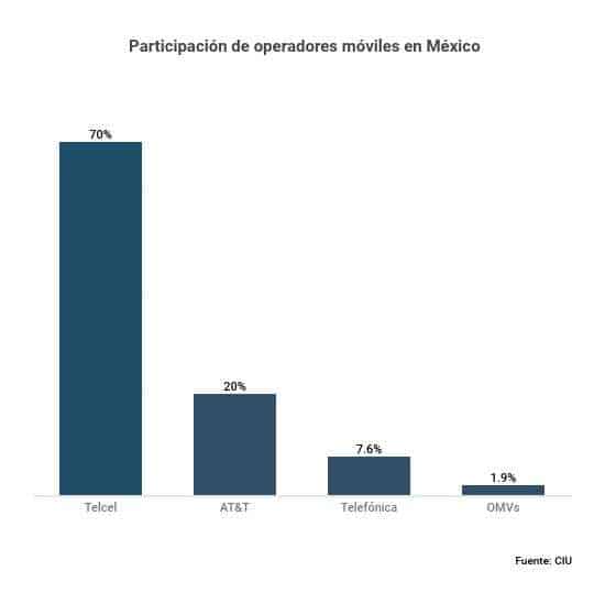 Operadores móviles por ganancias